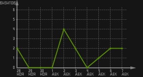статистика посещаемости страниц автора (визитов/дата)