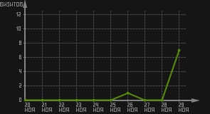 статистика посещаемости страниц автора (визитов/дата)