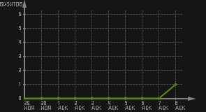 статистика посещаемости страниц автора (визитов/дата)