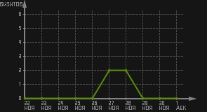 статистика посещаемости страниц автора (визитов/дата)