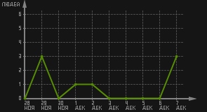 статистика посещаемости страниц автора (посетителей/дата)