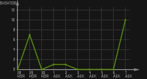 статистика посещаемости страниц автора (визитов/дата)