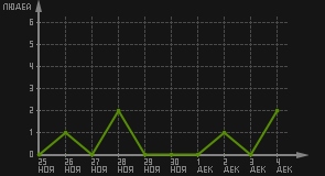 статистика посещаемости страниц автора (посетителей/дата)
