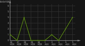 статистика посещаемости страниц автора (визитов/дата)