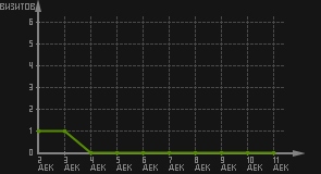статистика посещаемости страниц автора (визитов/дата)