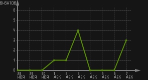 статистика посещаемости страниц автора (визитов/дата)
