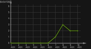 статистика посещаемости страниц автора (визитов/дата)