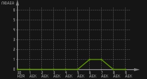статистика посещаемости страниц автора (посетителей/дата)