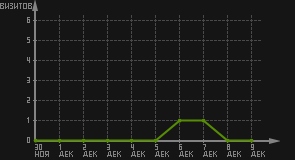 статистика посещаемости страниц автора (визитов/дата)