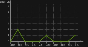 статистика посещаемости страниц автора (визитов/дата)