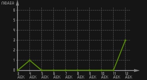 статистика посещаемости страниц автора (посетителей/дата)