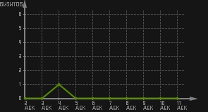 статистика посещаемости страниц автора (визитов/дата)
