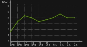 статистика посещаемости страниц автора (посетителей/дата)