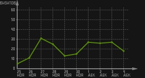 статистика посещаемости страниц автора (визитов/дата)