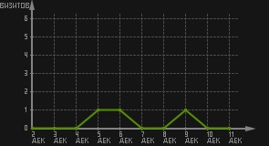статистика посещаемости страниц автора (визитов/дата)