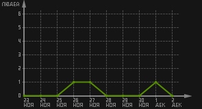 статистика посещаемости страниц автора (посетителей/дата)