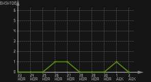 статистика посещаемости страниц автора (визитов/дата)