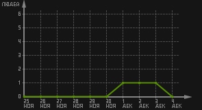 статистика посещаемости страниц автора (посетителей/дата)