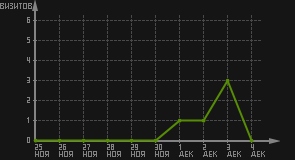 статистика посещаемости страниц автора (визитов/дата)