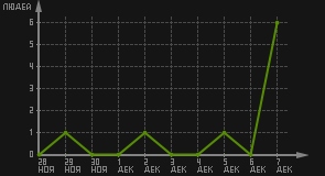 статистика посещаемости страниц автора (посетителей/дата)
