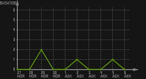 статистика посещаемости страниц автора (визитов/дата)