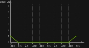 статистика посещаемости страниц автора (визитов/дата)
