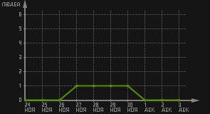 статистика посещаемости страниц автора (посетителей/дата)