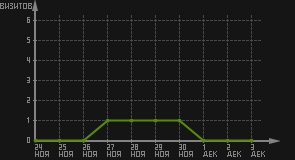 статистика посещаемости страниц автора (визитов/дата)