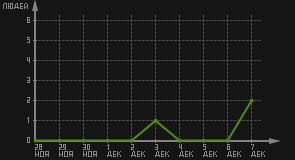 статистика посещаемости страниц автора (посетителей/дата)