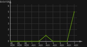 статистика посещаемости страниц автора (визитов/дата)