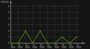 статистика посещаемости страниц автора (посетителей/дата)