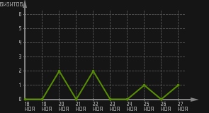 статистика посещаемости страниц автора (визитов/дата)