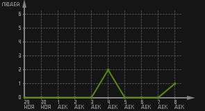 статистика посещаемости страниц автора (посетителей/дата)