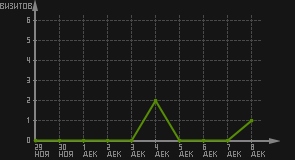 статистика посещаемости страниц автора (визитов/дата)