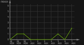 статистика посещаемости страниц автора (посетителей/дата)