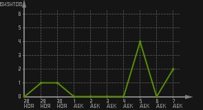 статистика посещаемости страниц автора (визитов/дата)