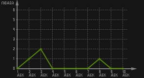 статистика посещаемости страниц автора (посетителей/дата)