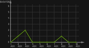 статистика посещаемости страниц автора (визитов/дата)