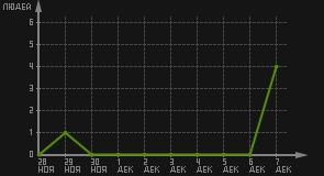 статистика посещаемости страниц автора (посетителей/дата)