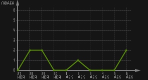 статистика посещаемости страниц автора (посетителей/дата)