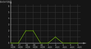 статистика посещаемости страниц автора (визитов/дата)