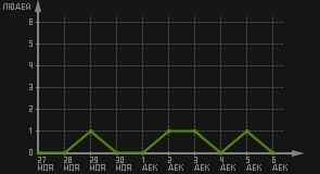 статистика посещаемости страниц автора (посетителей/дата)