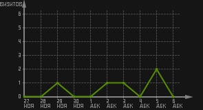 статистика посещаемости страниц автора (визитов/дата)