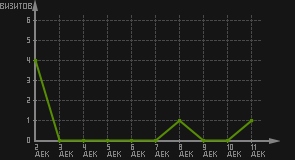 статистика посещаемости страниц автора (визитов/дата)