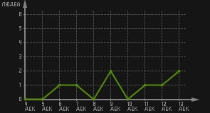 статистика посещаемости страниц автора (посетителей/дата)