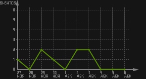 статистика посещаемости страниц автора (визитов/дата)