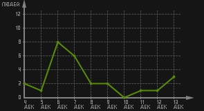 статистика посещаемости страниц автора (посетителей/дата)