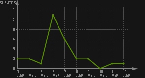 статистика посещаемости страниц автора (визитов/дата)