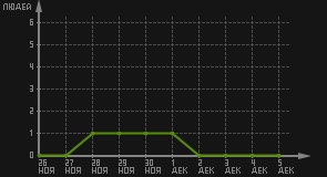 статистика посещаемости страниц автора (посетителей/дата)