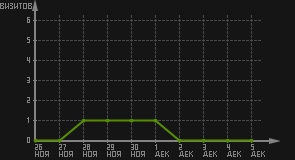 статистика посещаемости страниц автора (визитов/дата)